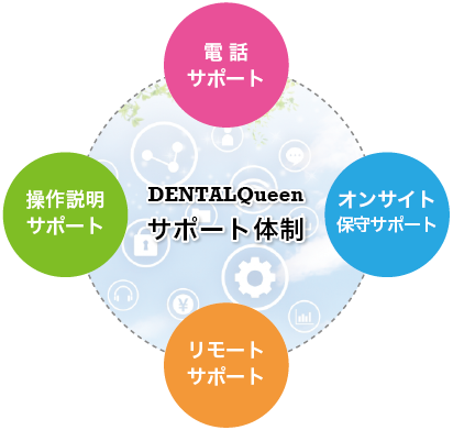 DENTALQueenサポート体制