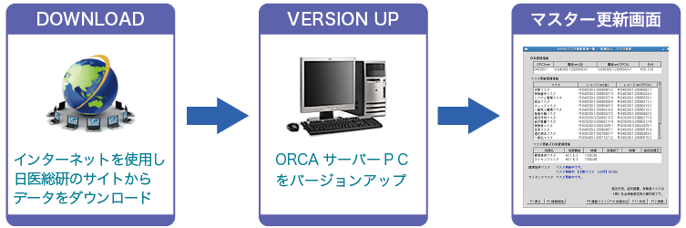 ORCAバージョンアップ流れ図